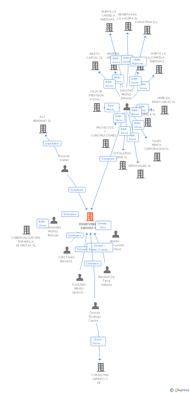 Vinculaciones societarias de FRUHTONUVA EXPORT SL