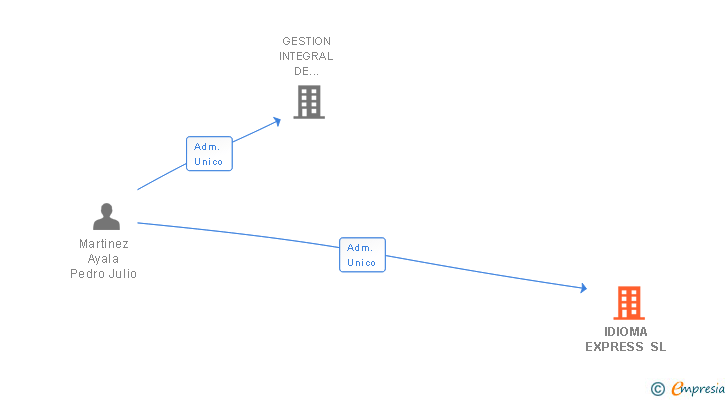 Vinculaciones societarias de IDIOMA EXPRESS SL