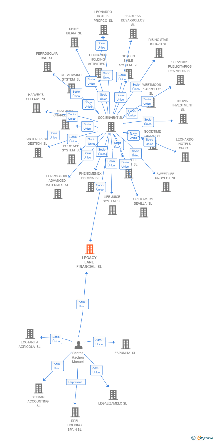 Vinculaciones societarias de LEGACY LANE FINANCIAL SL