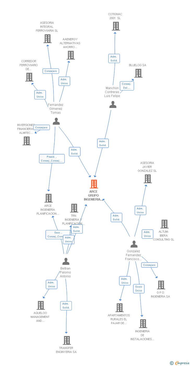 Vinculaciones societarias de ARCE GRUPO INGENIERIA PROYECTOS PLANIFICACION Y GESTION SL