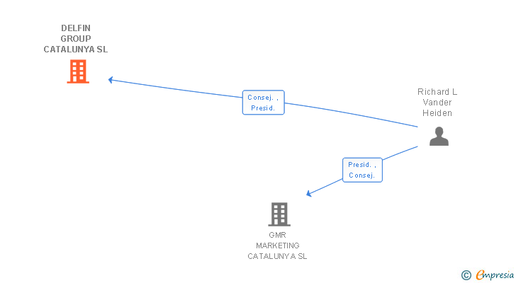 Vinculaciones societarias de DELFIN GROUP CATALUNYA SL
