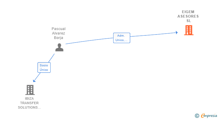 Vinculaciones societarias de EIGEM ASESORES SL