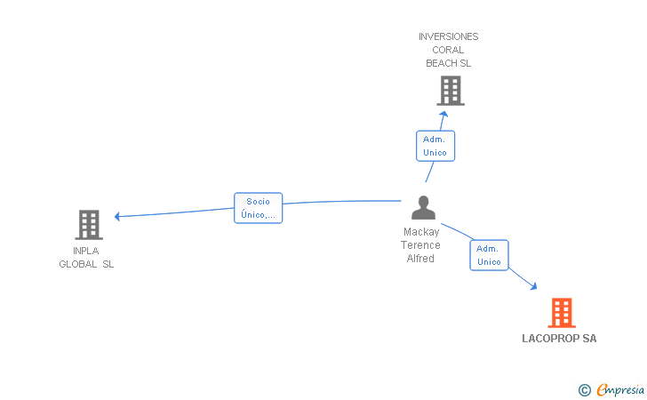 Vinculaciones societarias de LACOPROP SA