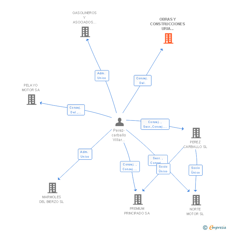 Vinculaciones societarias de OBRAS Y CONSTRUCCIONES URIA CUATRO SL