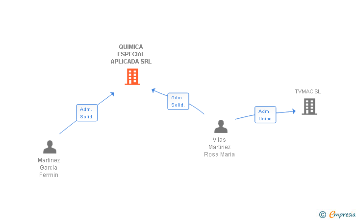 Vinculaciones societarias de QUIMICA ESPECIAL APLICADA SRL