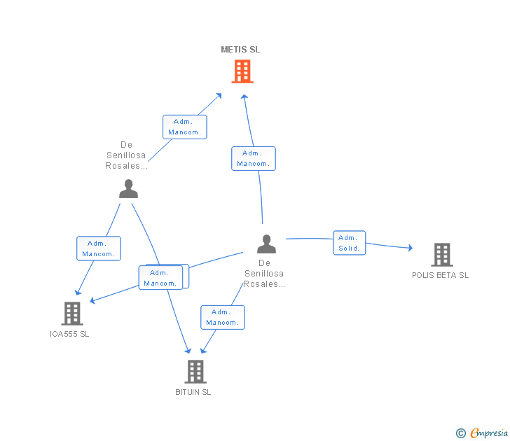 Vinculaciones societarias de METIS SL