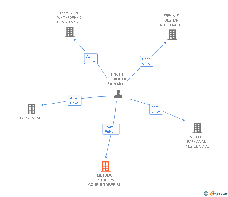 Vinculaciones societarias de METODO ESTUDIOS CONSULTORES SL