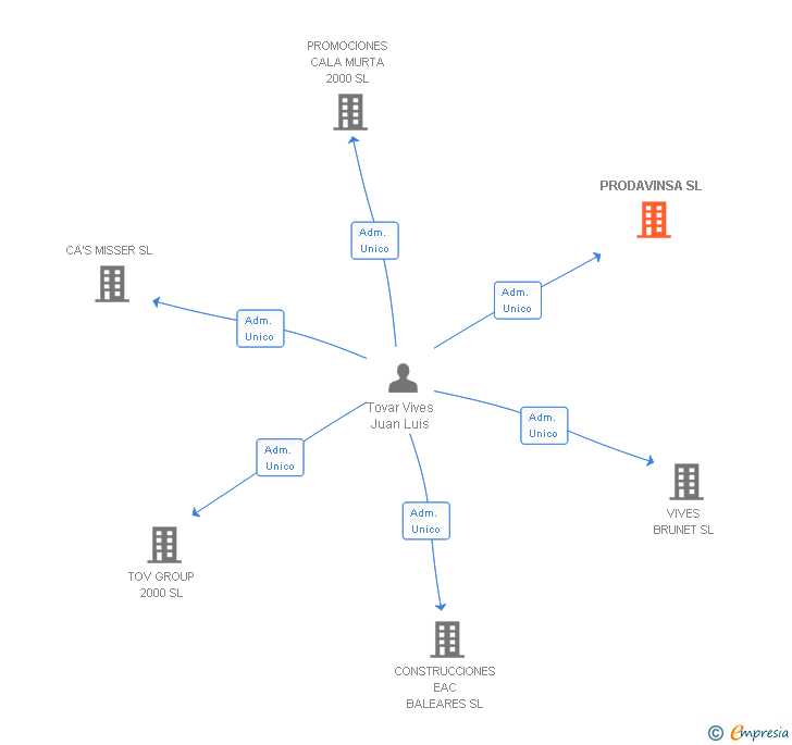 Vinculaciones societarias de PRODAVINSA SL