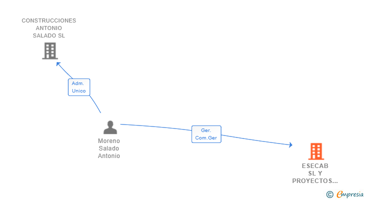 Vinculaciones societarias de ESECAB SL Y PROYECTOS Y CONTRATAS ERGOCAN SL UTE UTE