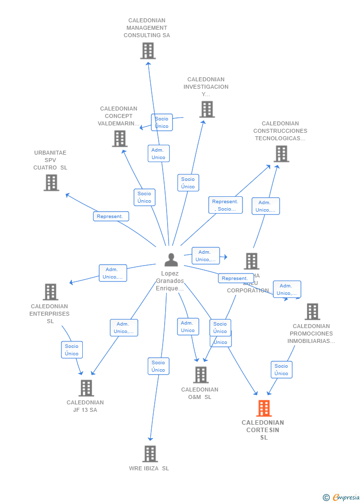 Vinculaciones societarias de CALEDONIAN CORTESIN SL