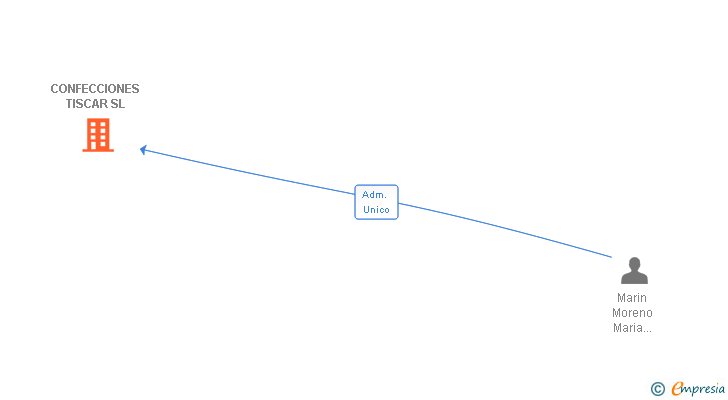 Vinculaciones societarias de CONFECCIONES TISCAR SL