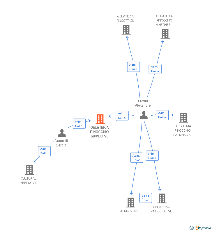 Vinculaciones societarias de GELATERIA PINOCCHIO GAMBO SL