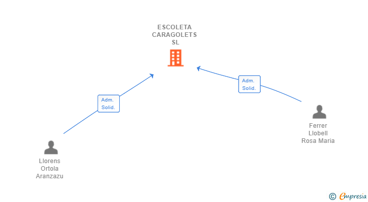 Vinculaciones societarias de ESCOLETA CARAGOLETS SL