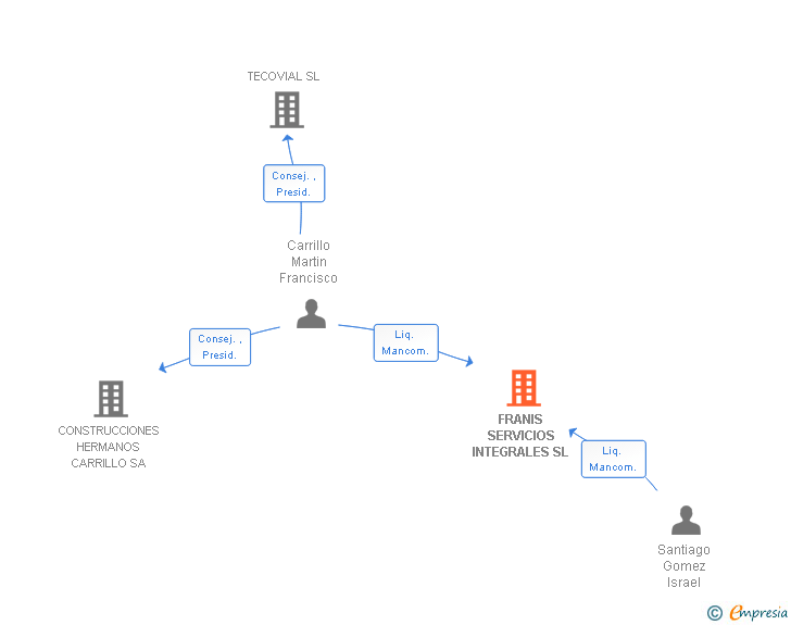 Vinculaciones societarias de FRANIS SERVICIOS INTEGRALES SL