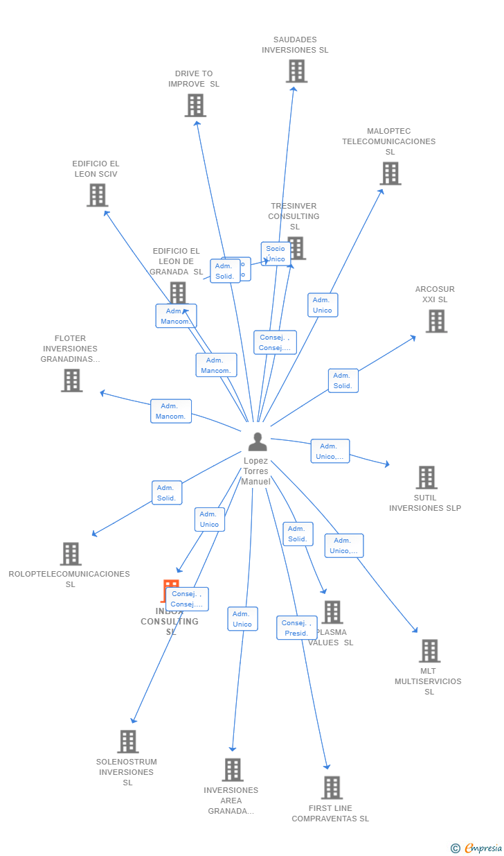 Vinculaciones societarias de INBOX CONSULTING SL