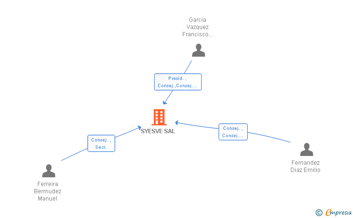 Vinculaciones societarias de SYESVE SAL