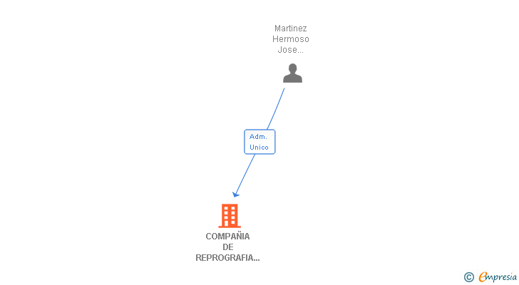 Vinculaciones societarias de COMPAÑIA DE REPROGRAFIA E INFORMATICA ARGUELLES SA