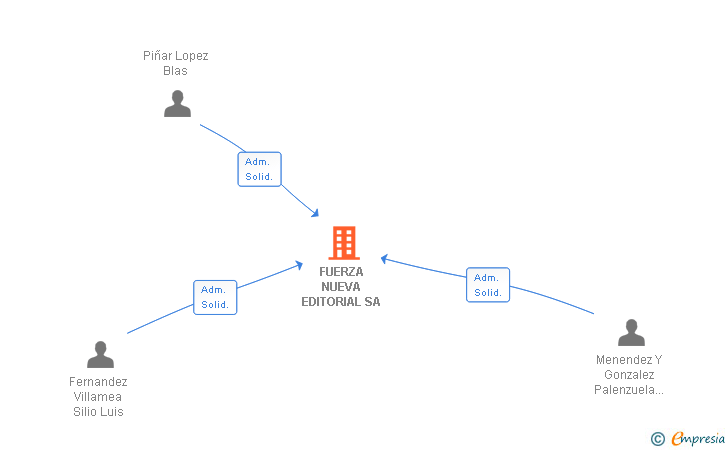 Vinculaciones societarias de FUERZA NUEVA EDITORIAL SA