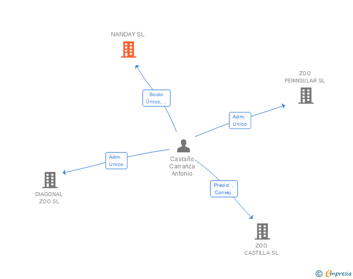 Vinculaciones societarias de NANDAY SL