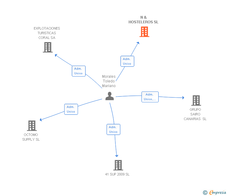 Vinculaciones societarias de N & HOSTELEROS SL