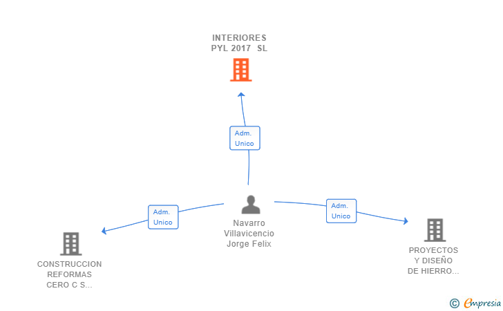 Vinculaciones societarias de INTERIORES PYL 2017 SL