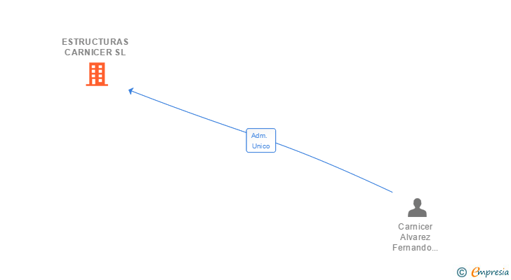 Vinculaciones societarias de ESTRUCTURAS CARNICER SL