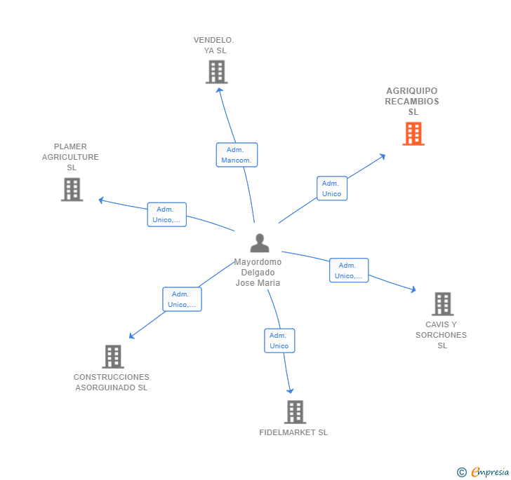 Vinculaciones societarias de AGRIQUIPO RECAMBIOS SL
