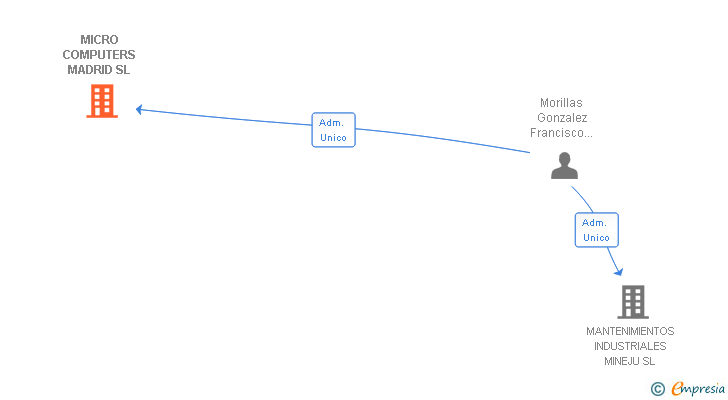 Vinculaciones societarias de MICRO COMPUTERS MADRID SL