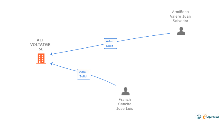 Vinculaciones societarias de ALT VOLTATGE SL