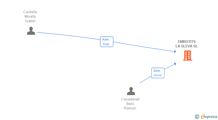 Vinculaciones societarias de EMBOTITS LA GLEVA SL