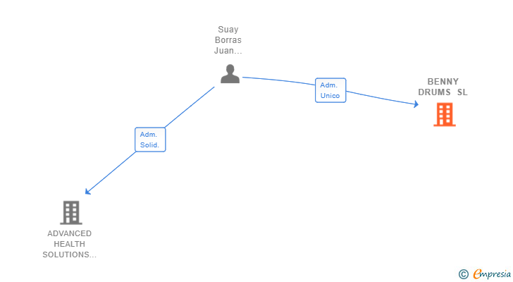 Vinculaciones societarias de BENNY DRUMS SL