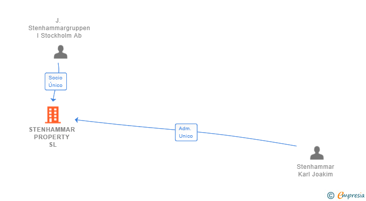 Vinculaciones societarias de STENHAMMAR PROPERTY SL