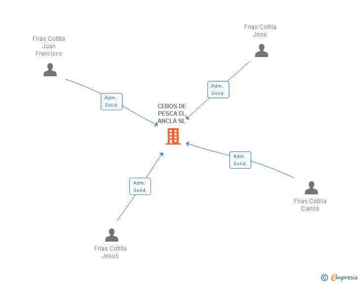 Vinculaciones societarias de CEBOS DE PESCA EL ANCLA SL