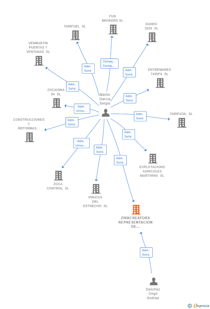 Vinculaciones societarias de ZIRKCREATORS REPRESENTACION DE TALENTO SL