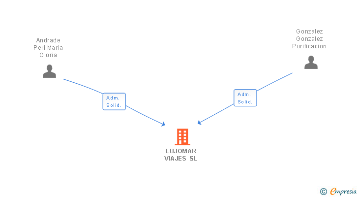 Vinculaciones societarias de LUJOMAR VIAJES SL