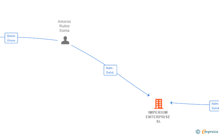 Vinculaciones societarias de IMPERIUM ENTERPRISE SL