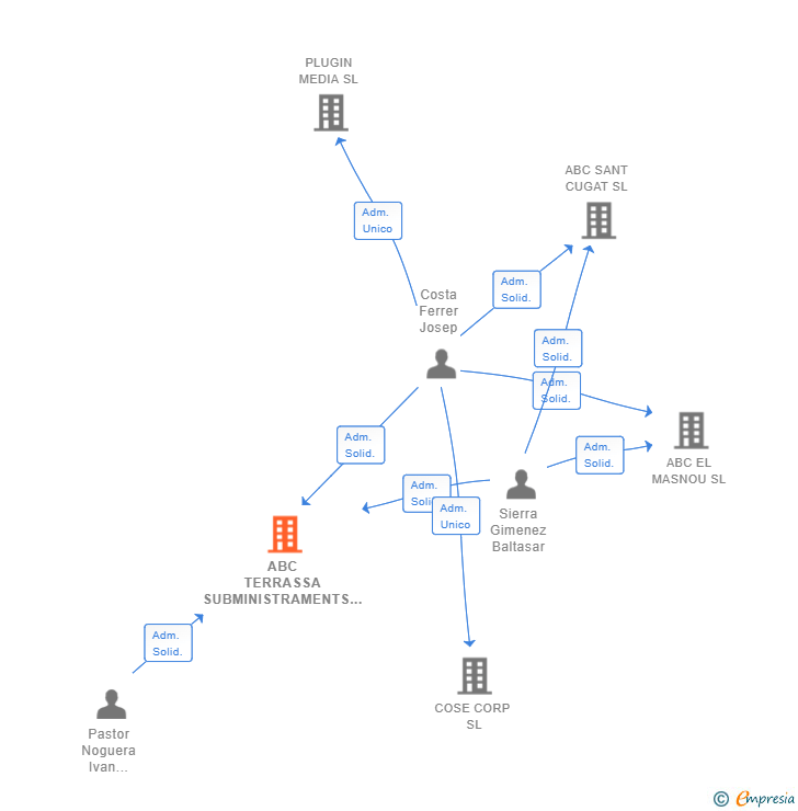 Vinculaciones societarias de ABC TERRASSA SUBMINISTRAMENTS ELECTRICS I FONTANERIA SL