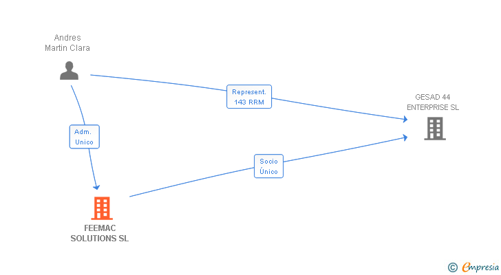 Vinculaciones societarias de FEEMAC SOLUTIONS SL