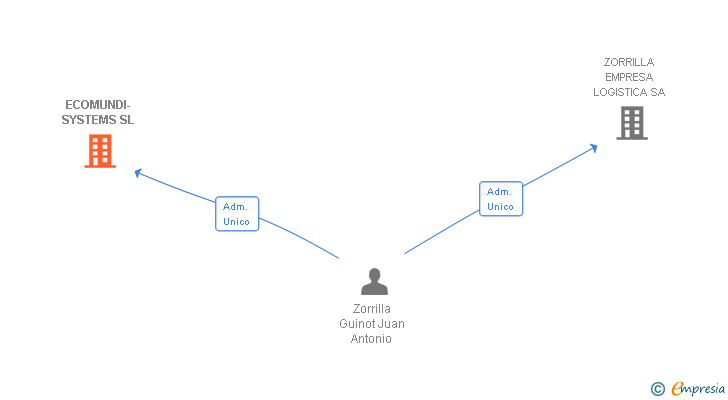 Vinculaciones societarias de ECOMUNDI-SYSTEMS SL