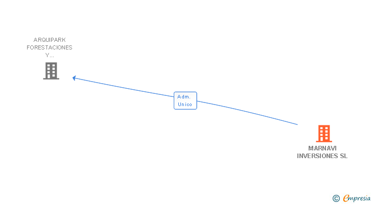 Vinculaciones societarias de MARNAVI INVERSIONES SL