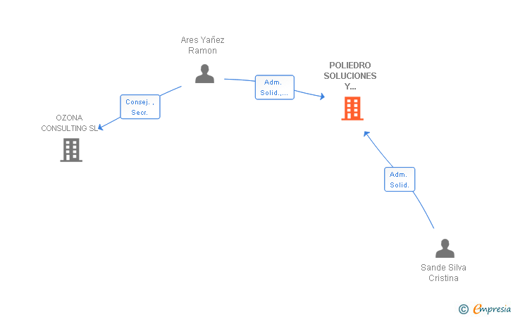 Vinculaciones societarias de OZONA GRUPO INVERSOR SL