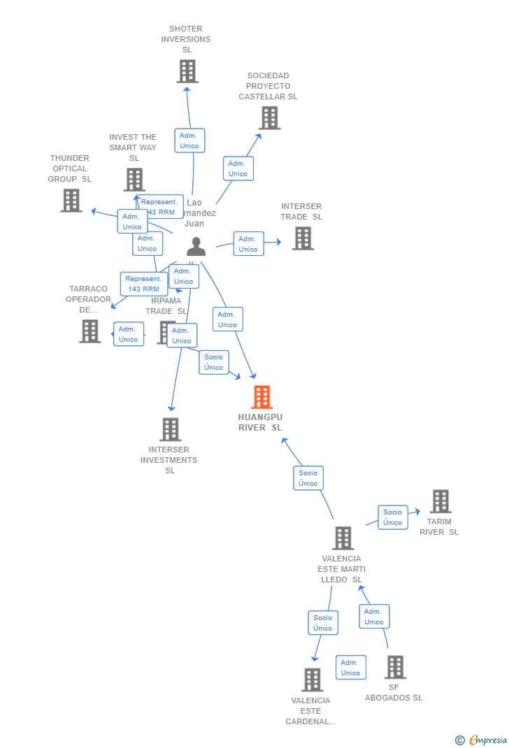 Vinculaciones societarias de HUANGPU RIVER SL