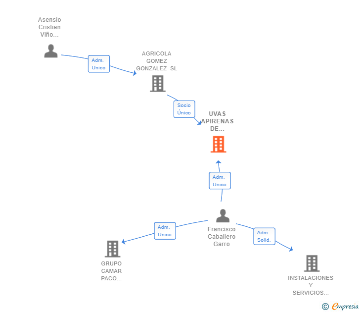Vinculaciones societarias de UVAS APIRENAS DE DISEÑO SL