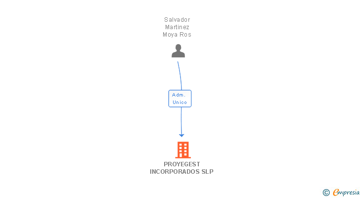 Vinculaciones societarias de PROYEGEST INCORPORADOS SLP