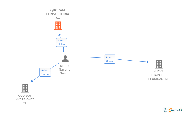 Vinculaciones societarias de QUORAM CONSULTORIA Y FORMACION SL