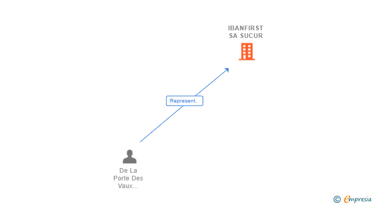 Vinculaciones societarias de IBANFIRST SA SUCUR