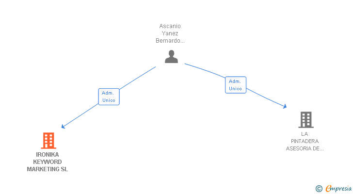 Vinculaciones societarias de IRONIKA KEYWORD MARKETING SL