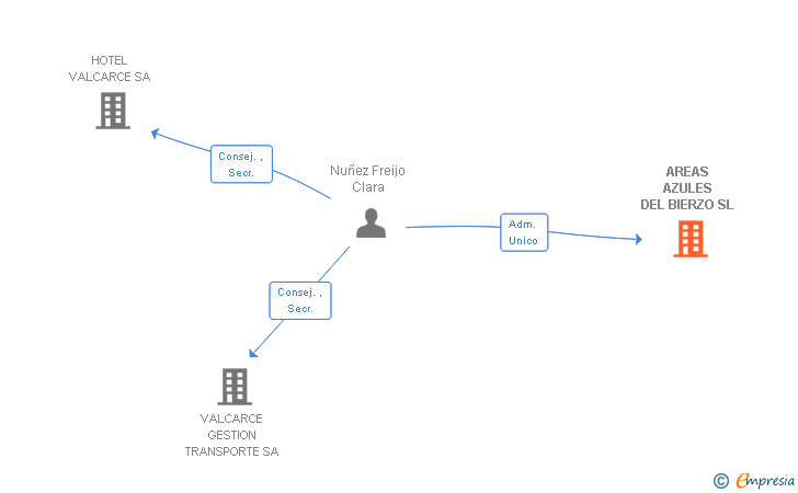 Vinculaciones societarias de AREAS AZULES DEL BIERZO SL