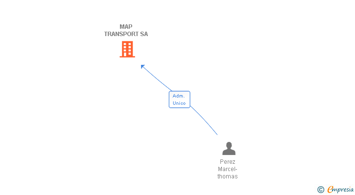 Vinculaciones societarias de MAP TRANSPORT SA