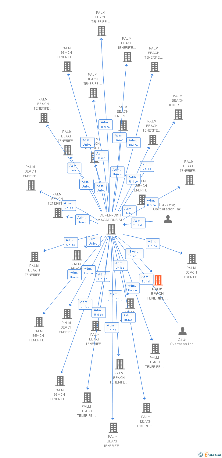 Vinculaciones societarias de PALM BEACH TENERIFE 109 SL